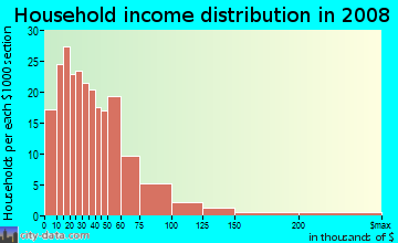 Traverse County household income distribution in 2008