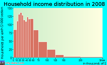 Lyon County household income distribution in 2008