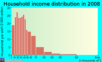Mercer County household income distribution in 2008