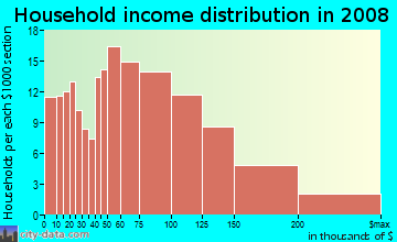 North Slope Borough household income distribution in 2008