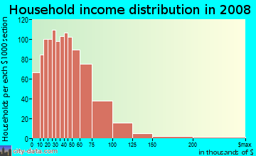 Perry County household income distribution in 2008