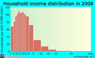 Cooper County household income distribution in 2008
