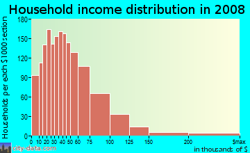Lafayette County household income distribution in 2008