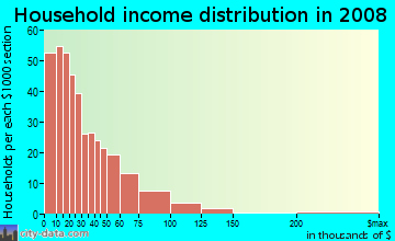 Sharkey County household income distribution in 2008