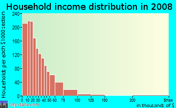 Sunflower County household income distribution in 2008