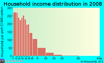 Monroe County household income distribution in 2008