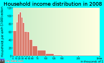 Fulton County household income distribution in 2008