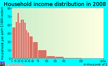Sanders County household income distribution in 2008