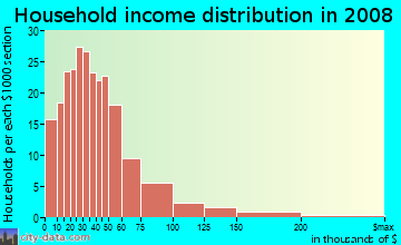 Sheridan County household income distribution in 2008