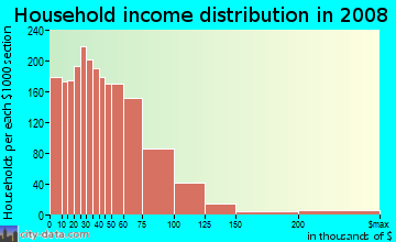 Person County household income distribution in 2008