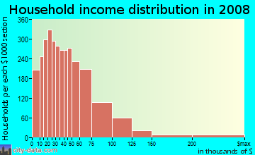 Stanly County household income distribution in 2008