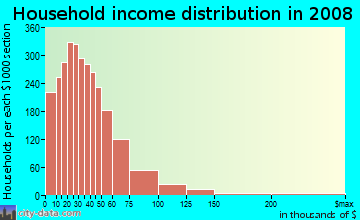 McDowell County household income distribution in 2008