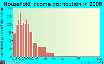 Transylvania County household income distribution in 2008