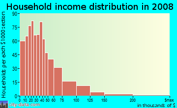 Clay County household income distribution in 2008