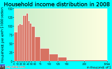 Polk County household income distribution in 2008