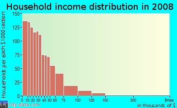 Bertie County household income distribution in 2008