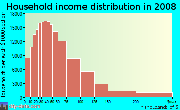 Maricopa County household income distribution in 2008