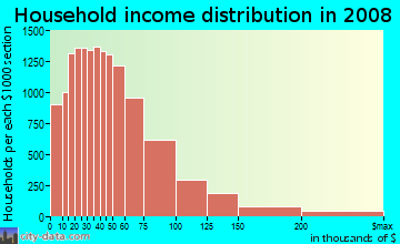Pinal County household income distribution in 2008