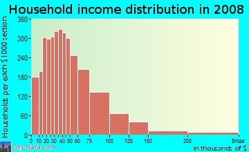 Ward County household income distribution in 2008