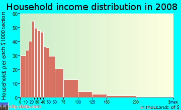 McKenzie County household income distribution in 2008