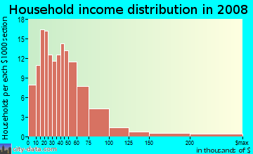 Towner County household income distribution in 2008