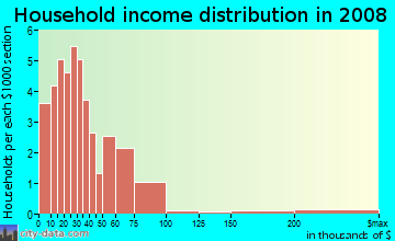 Slope County household income distribution in 2008