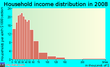 Pawnee County household income distribution in 2008