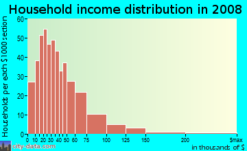 Cherry County household income distribution in 2008