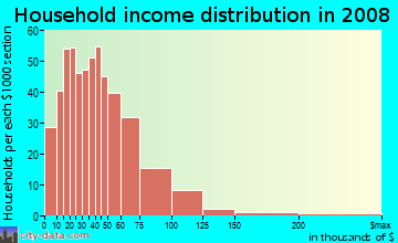 Burt County household income distribution in 2008