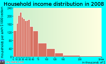 Lincoln County household income distribution in 2008