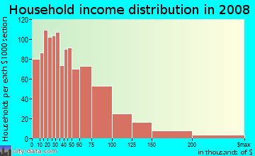 Plumas County household income distribution in 2008