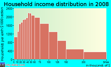 Ventura County household income distribution in 2008