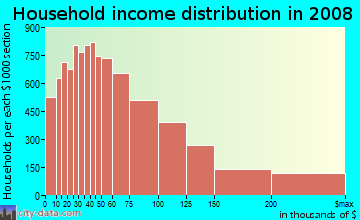 Santa Cruz County household income distribution in 2008