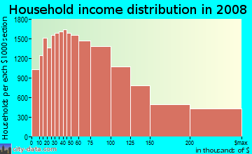 Monmouth County household income distribution in 2008