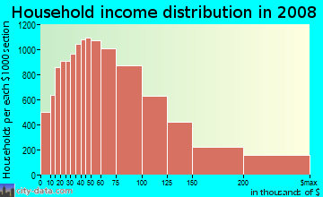 Placer County household income distribution in 2008