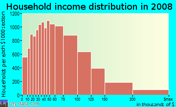 Gloucester County household income distribution in 2008