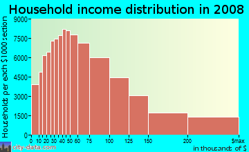 Orange County household income distribution in 2008