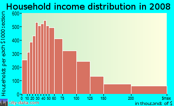 Napa County household income distribution in 2008