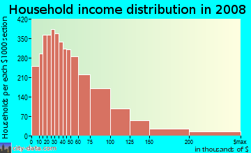 Sutter County household income distribution in 2008