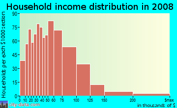 Humboldt County household income distribution in 2008