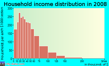 Allegany County household income distribution in 2008