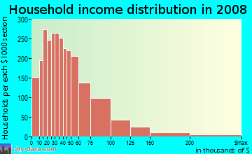 Chenango County household income distribution in 2008