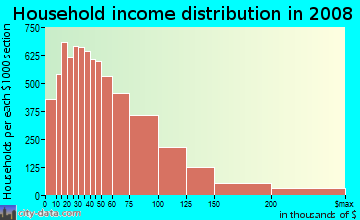 Schenectady County household income distribution in 2008