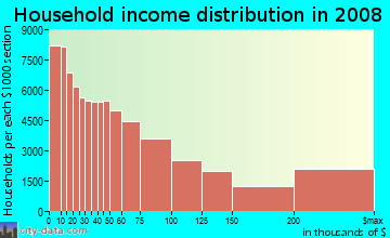 New York County household income distribution in 2008