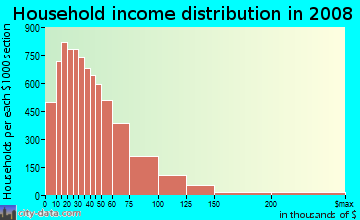 Chautauqua County household income distribution in 2008