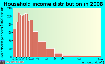Essex County household income distribution in 2008
