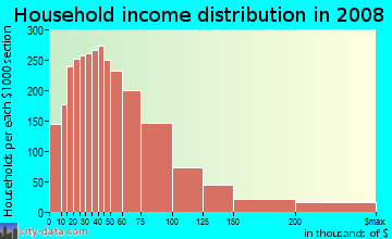 Columbia County household income distribution in 2008