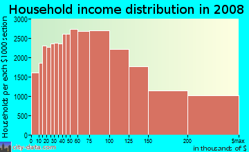Nassau County household income distribution in 2008