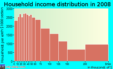 Westchester County household income distribution in 2008