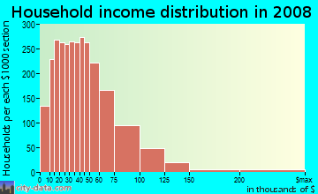 Darke County household income distribution in 2008